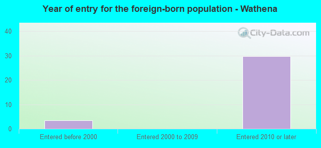 Year of entry for the foreign-born population - Wathena