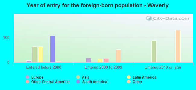 Year of entry for the foreign-born population - Waverly