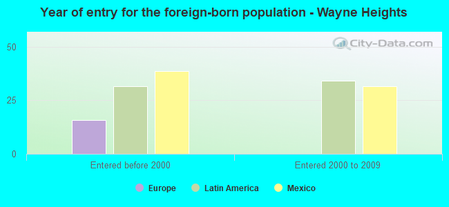 Year of entry for the foreign-born population - Wayne Heights