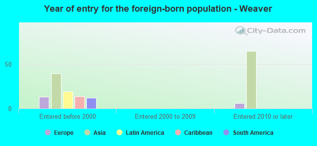 Year of entry for the foreign-born population - Weaver