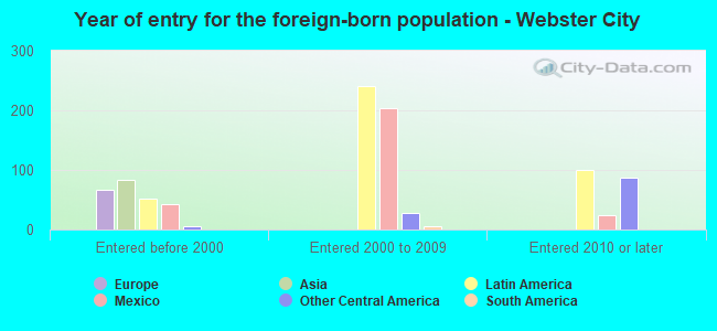 Year of entry for the foreign-born population - Webster City