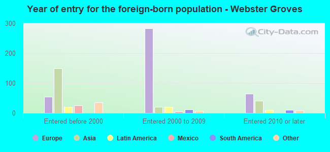 Year of entry for the foreign-born population - Webster Groves