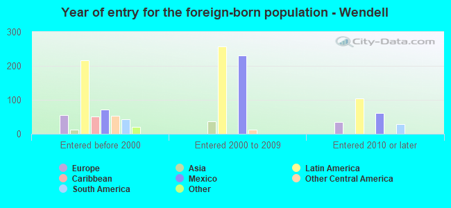 Year of entry for the foreign-born population - Wendell