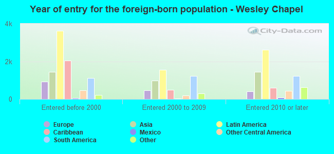Year of entry for the foreign-born population - Wesley Chapel