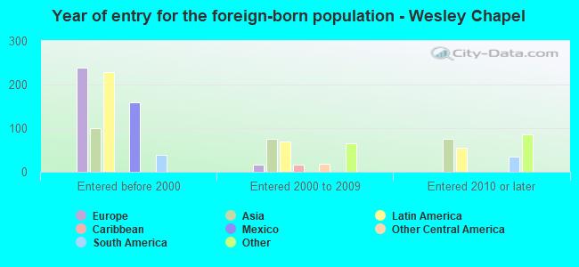Year of entry for the foreign-born population - Wesley Chapel