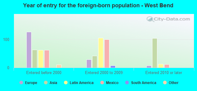 Year of entry for the foreign-born population - West Bend
