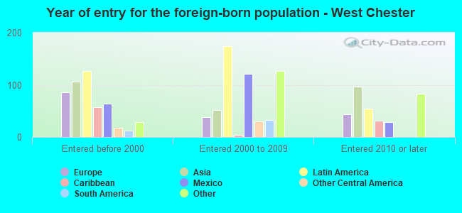 Year of entry for the foreign-born population - West Chester