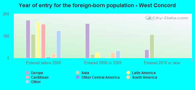 Year of entry for the foreign-born population - West Concord