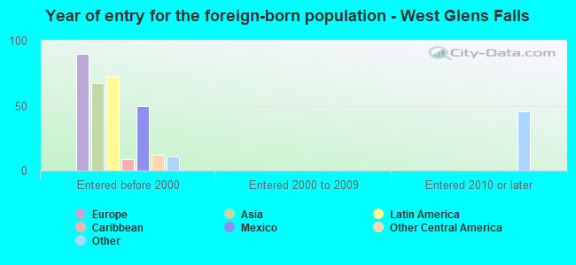 Year of entry for the foreign-born population - West Glens Falls