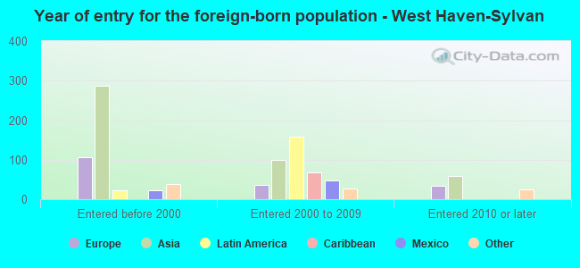 Year of entry for the foreign-born population - West Haven-Sylvan