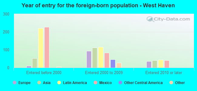 Year of entry for the foreign-born population - West Haven