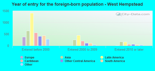 Year of entry for the foreign-born population - West Hempstead