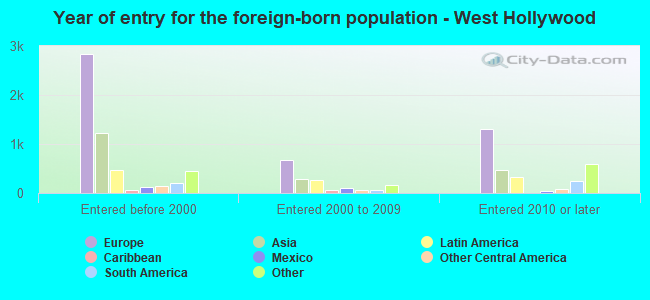 Year of entry for the foreign-born population - West Hollywood