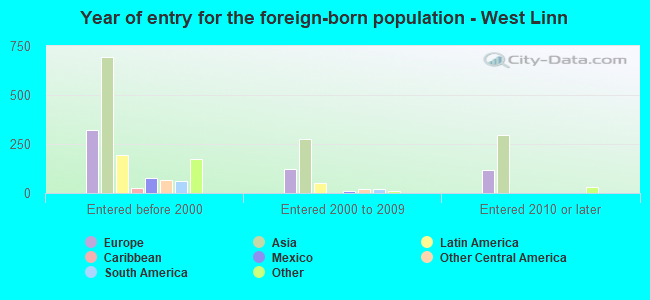 Year of entry for the foreign-born population - West Linn