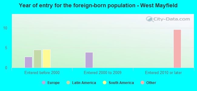 Year of entry for the foreign-born population - West Mayfield