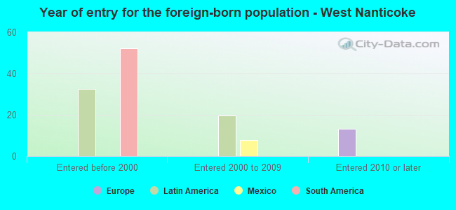 Year of entry for the foreign-born population - West Nanticoke