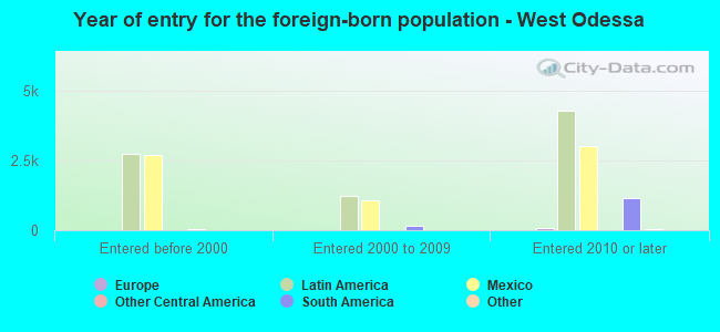 Year of entry for the foreign-born population - West Odessa