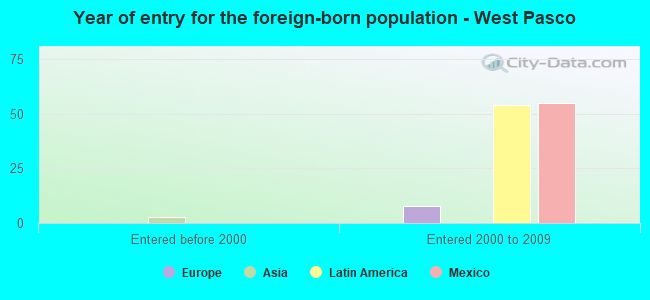 Year of entry for the foreign-born population - West Pasco