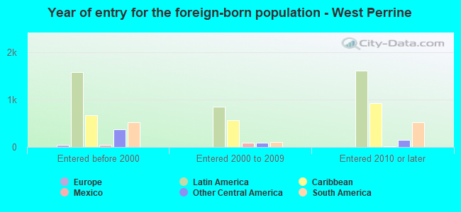Year of entry for the foreign-born population - West Perrine