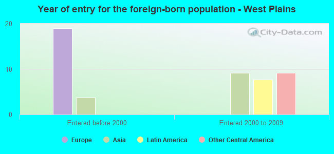 Year of entry for the foreign-born population - West Plains