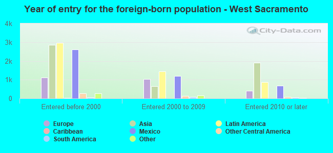 Year of entry for the foreign-born population - West Sacramento