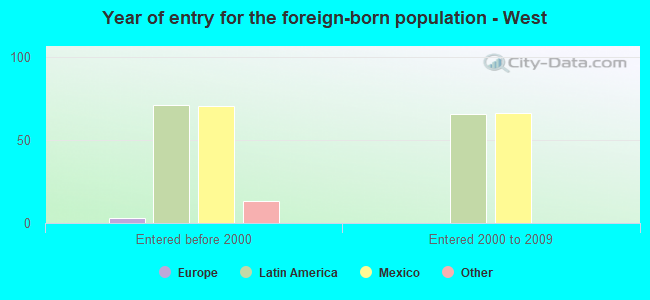 Year of entry for the foreign-born population - West