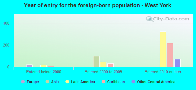 Year of entry for the foreign-born population - West York