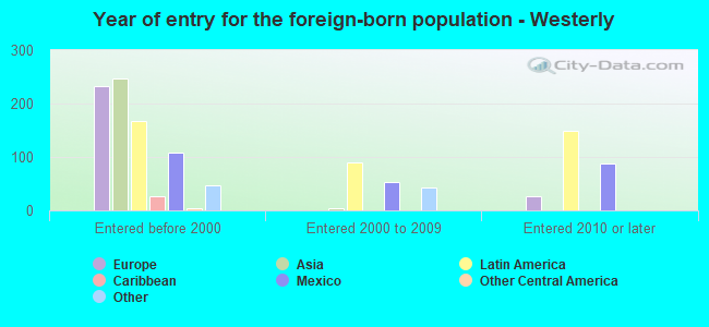Year of entry for the foreign-born population - Westerly