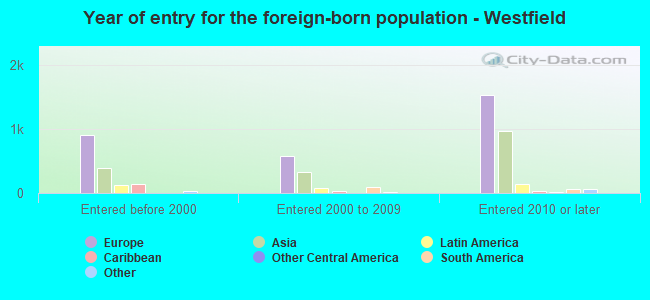 Year of entry for the foreign-born population - Westfield