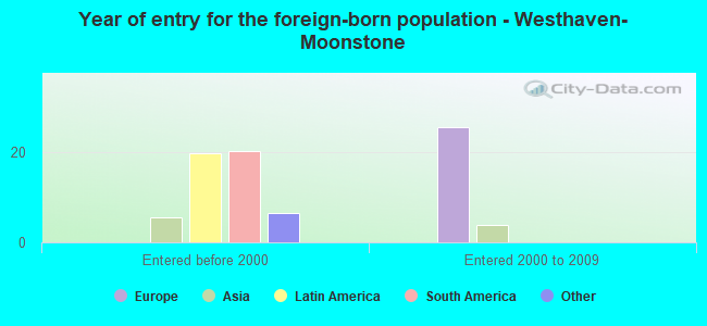 Year of entry for the foreign-born population - Westhaven-Moonstone