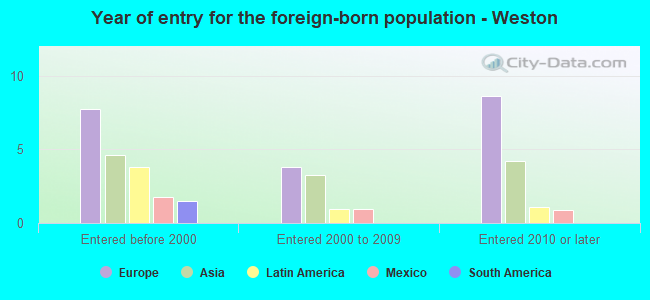 Year of entry for the foreign-born population - Weston