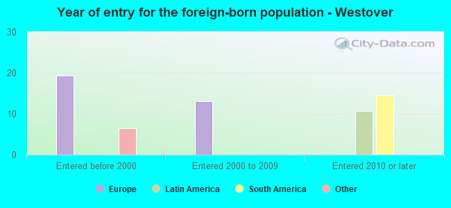Year of entry for the foreign-born population - Westover