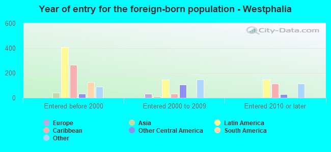 Year of entry for the foreign-born population - Westphalia