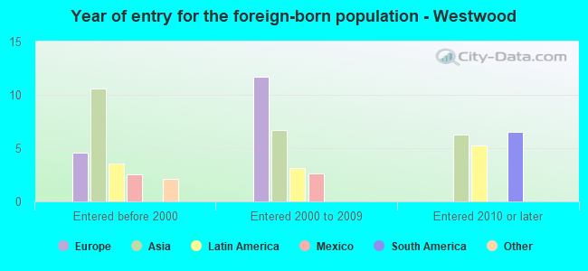 Year of entry for the foreign-born population - Westwood