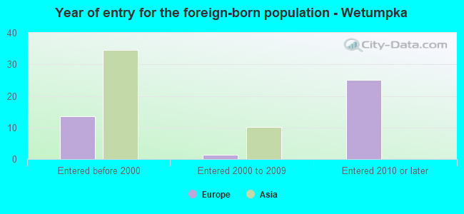 Year of entry for the foreign-born population - Wetumpka