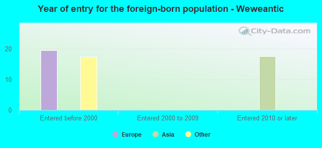 Year of entry for the foreign-born population - Weweantic