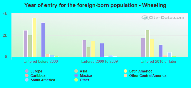 Year of entry for the foreign-born population - Wheeling