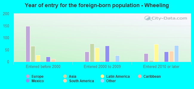 Year of entry for the foreign-born population - Wheeling