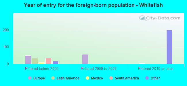 Year of entry for the foreign-born population - Whitefish