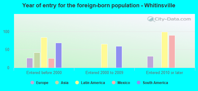 Year of entry for the foreign-born population - Whitinsville