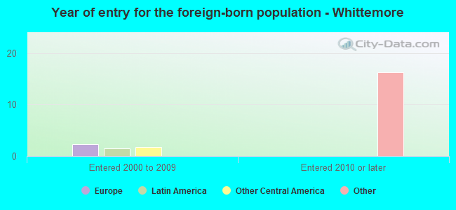 Year of entry for the foreign-born population - Whittemore