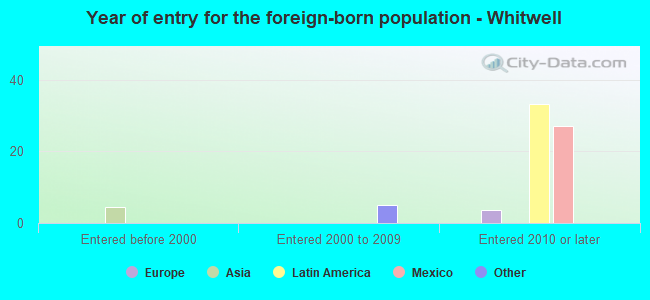 Year of entry for the foreign-born population - Whitwell