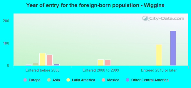 Year of entry for the foreign-born population - Wiggins