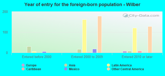 Year of entry for the foreign-born population - Wilber