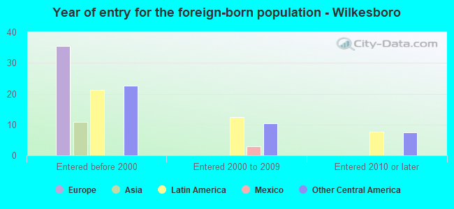 Year of entry for the foreign-born population - Wilkesboro