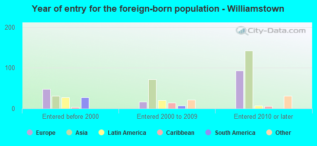 Year of entry for the foreign-born population - Williamstown