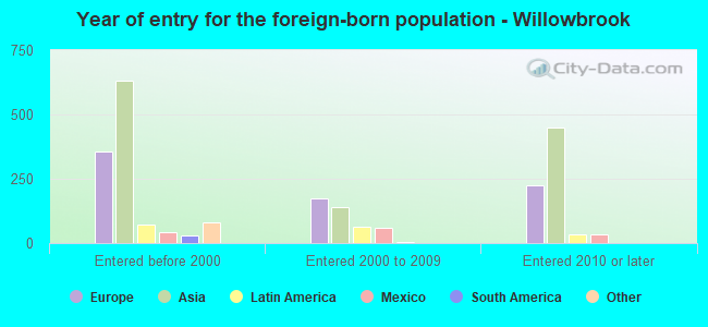 Year of entry for the foreign-born population - Willowbrook