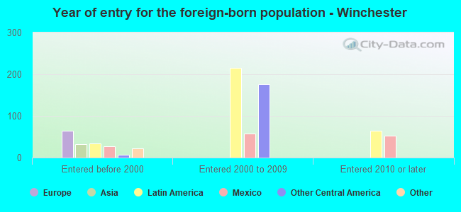 Year of entry for the foreign-born population - Winchester