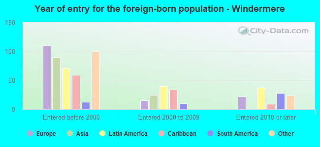 Year of entry for the foreign-born population - Windermere