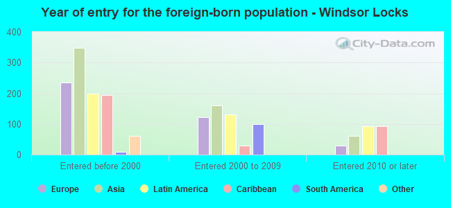 Year of entry for the foreign-born population - Windsor Locks